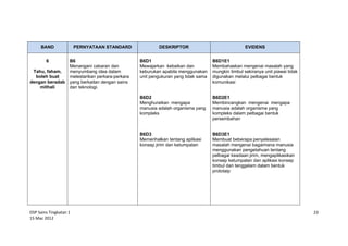 DSP Sains Tingkatan 1
15 Mac 2012
23
BAND PERNYATAAN STANDARD DESKRIPTOR EVIDENS
6
Tahu, faham,
boleh buat
dengan beradab
mithali
B6
Menangani cabaran dan
menyumbang idea dalam
melestarikan perkara-perkara
yang berkaitan dengan sains
dan teknologi.
B6D1
Mewajarkan kebaikan dan
keburukan apabila menggunakan
unit pengukuran yang tidak sama
B6D2
Menghuraikan mengapa
manusia adalah organisma yang
kompleks
B6D3
Memerihalkan tentang aplikasi
konsep jirim dan ketumpatan
B6D1E1
Membahaskan mengenai masalah yang
mungkin timbul sekiranya unit piawai tidak
digunakan melalui pelbagai bentuk
komunikasi
B6D2E1
Membincangkan mengenai mengapa
manusia adalah organisma yang
kompleks dalam pelbagai bentuk
persembahan
B6D3E1
Membuat beberapa penyelesaian
masalah mengenai bagaimana manusia
menggunakan pengetahuan tentang
pelbagai keadaan jirim, mengaplikasikan
konsep ketumpatan dan aplikasi konsep
timbul dan tenggelam dalam bentuk
prototaip
 