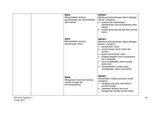 DSP Sains Tingkatan 1
15 Mac 2012
24
B6D4
Memerihalkan tentang
pemeliharaan dan pemuliharaan
alam sekitar
B6D5
Memerihalkan tentang
pencemaran udara
B6D6
Mengumpul maklumat tentang
sumber tenaga dan
pemuliharaannya
B6D4E1
Membuat pembentangan dalam pelbagai
bentuk mengenai :
 maksud dan kepentingan
pemeliharaan dan pemuliharaan alam
sekitar
 amalan guna semula dan kitar semula
bahan
B6D5E1
Membuat pembentangan dalam pelbagai
bentuk mengenai :
 pencemaran udara
 contoh bahan cemar udara dan
sumber
 kesan pencemaran udara
 langkah-langkah untuk menghalang
dan mengawal
 cara mengekalkan udara supaya
bersih dan
 mempraktikkan amalan yang
mengekalkan udara yang bersih
B6D6E1
Menjelaskan melalui penulisan kreatif
mengenai :
 mengapa kita perlu memulihara
sumber tenaga,
 cadangan tentang cara-cara
penggunaan tenaga secara cekap
 