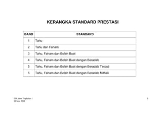 DSP Sains Tingkatan 1
15 Mac 2012
5
KERANGKA STANDARD PRESTASI
BAND STANDARD
1 Tahu
2 Tahu dan Faham
3 Tahu, Faham dan Boleh Buat
4 Tahu, Faham dan Boleh Buat dengan Beradab
5 Tahu, Faham dan Boleh Buat dengan Beradab Terpuji
6 Tahu, Faham dan Boleh Buat dengan Beradab Mithali
 
