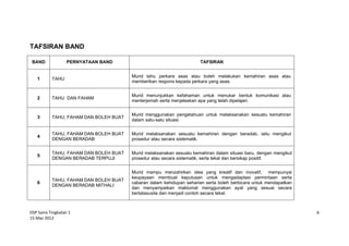 DSP Sains Tingkatan 1
15 Mac 2012
6
TAFSIRAN BAND
BAND PERNYATAAN BAND TAFSIRAN
1 TAHU
Murid tahu perkara asas atau boleh melakukan kemahiran asas atau
memberikan respons kepada perkara yang asas.
2 TAHU DAN FAHAM
Murid menunjukkan kefahaman untuk menukar bentuk komunikasi atau
menterjemah serta menjelaskan apa yang telah dipelajari.
3 TAHU, FAHAM DAN BOLEH BUAT
Murid menggunakan pengetahuan untuk melaksanakan sesuatu kemahiran
dalam satu-satu situasi.
4
TAHU, FAHAM DAN BOLEH BUAT
DENGAN BERADAB
Murid melaksanakan sesuatu kemahiran dengan beradab, iaitu mengikut
prosedur atau secara sistematik.
5
TAHU, FAHAM DAN BOLEH BUAT
DENGAN BERADAB TERPUJI
Murid melaksanakan sesuatu kemahiran dalam situasi baru, dengan mengikut
prosedur atau secara sistematik, serta tekal dan bersikap positif.
6
TAHU, FAHAM DAN BOLEH BUAT
DENGAN BERADAB MITHALI
Murid mampu menzahirkan idea yang kreatif dan inovatif, mempunyai
keupayaan membuat keputusan untuk mengadaptasi permintaan serta
cabaran dalam kehidupan seharian serta boleh berbicara untuk mendapatkan
dan menyampaikan maklumat menggunakan ayat yang sesuai secara
bertatasusila dan menjadi contoh secara tekal.
 