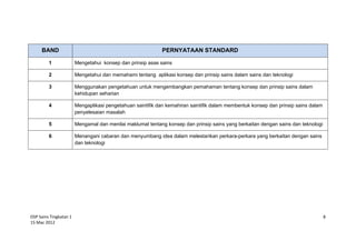DSP Sains Tingkatan 1
15 Mac 2012
8
BAND PERNYATAAN STANDARD
1 Mengetahui konsep dan prinsip asas sains
2 Mengetahui dan memahami tentang aplikasi konsep dan prinsip sains dalam sains dan teknologi
3 Menggunakan pengetahuan untuk mengembangkan pemahaman tentang konsep dan prinsip sains dalam
kehidupan seharian
4 Mengaplikasi pengetahuan saintifik dan kemahiran saintifik dalam membentuk konsep dan prinsip sains dalam
penyelesaian masalah
5 Mengamal dan menilai maklumat tentang konsep dan prinsip sains yang berkaitan dengan sains dan teknologi
6 Menangani cabaran dan menyumbang idea dalam melestarikan perkara-perkara yang berkaitan dengan sains
dan teknologi
 