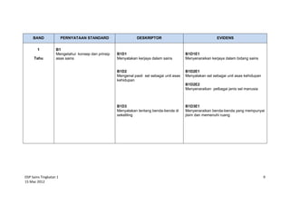 DSP Sains Tingkatan 1
15 Mac 2012
9
BAND PERNYATAAN STANDARD DESKRIPTOR EVIDENS
1
Tahu
B1
Mengetahui konsep dan prinsip
asas sains
B1D1
Menyatakan kerjaya dalam sains
B1D2
Mengenal pasti sel sebagai unit asas
kehidupan
B1D3
Menyatakan tentang benda-benda di
sekeliling
B1D1E1
Menyenaraikan kerjaya dalam bidang sains
B1D2E1
Menyatakan sel sebagai unit asas kehidupan
B1D2E2
Menyenaraikan pelbagai jenis sel manusia
B1D3E1
Menyenaraikan benda-benda yang mempunyai
jisim dan memenuhi ruang
 