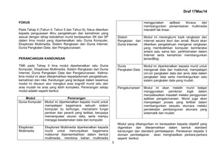 Draf 17Mac14
3
FOKUS
Pada Tahap II (Tahun 4, Tahun 5 dan Tahun 6), fokus diberikan
kepada penguasaan illmu pengetahuan dan kemahiran yang
sesuai dengan tahap kebolehan murid berdasarkan SK dan SP
dalam lima modul yang diperkenalkan iaitu Dunia Komputer,
Eksplorasi Multimedia, Sistem Rangkaian dan Dunia Internet,
Dunia Pangkalan Data; dan Pengaturcaraan.
PERANCANGAN KANDUNGAN
TMK pada Tahap II lima modul diperkenalkan iaitu Dunia
Komputer, Eksplorasi Multimedia, Sistem Rangkaian dan Dunia
Internet, Dunia Pangkalan Data dan Pengaturcaraan. Kelima-
lima modul ini akan diterjemahkan kepadadomain pengetahuan,
kemahiran dan nilai. Kandungan yang terdapat dalam kesemua
modul ini disusun atur mengikut aras kognitif murid iaitu dari
aras mudah ke aras yang lebih kompleks. Penerangan setiap
modul adalah seperti berikut:
Modul Penerangan
Dunia Komputer Modul ini diperkenalkan kepada murid untuk
mempelajari bagaimana sebuah sistem
komputer itu berfungsi, memahami fungsi
perisian dan peranti yang terlibat, berupaya
memanipulasi ukuran data, serta mampu
menjaga keselamatan data dan komputer.
Eksplorasi
Multimedia
Eksplorasi Multimedia diperkenalkan kepada
murid untuk menunjukkan bagaimana
maklumat dipersembahkan dalam bentuk
multimedia, membina bahan multimedia
menggunakan aplikasi khusus dan
membangunkan persembahan multimedia
interaktif tak linear.
Sistem
Rangkaian dan
Dunia Internet
Modul ini merangkumi topik rangkaian dan
internet secara teori dan amali. Murid akan
diberikan pengetahuan mengenai rangkaian
yang membolehkan komputer berinteraksi
antara satu sama lain, perkhidmatan dalam
Internet serta kemahiran membangunkan
lamanBlog.
Dunia
Pangkalan Data
Modul ini diperkenalkan kepada murid untuk
mengenali data dan maklumat, mempelajari
ciri-ciri pangkalan data dan jenis data dalam
pangkalan data serta membangunkan satu
sistem pangkalan data yang mudah.
Pengaturcaraan Modul ini akan melatih murid belajar
menggunakan pemikiran logik dalam
menyelesaikan masalah melalui penggunaan
aplikasi pengaturcaraan. Murid juga akan
mempelajari proses yang terlibat dalam
membangunkan sesuatu aturcara melalui
pendekatan pembangunan aturcara yang
sistematik dan mudah.
Modul yang dibangunkan ini berasaskan kepada objektif yang
digariskan dan diterjemahkan dalam bentuk standard
kandungan dan standard pembelajaran. Penekanan kepada 3
domain pembelajaran akan menghasilkan perkara-perkara
seperti berikut:
 