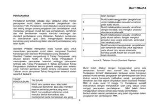 Draf 17Mac14
9
PENTAKSIRAN
Pentaksiran bertindak sebagai kayu pengukur untuk menilai
pencapaian murid dalam memperoleh pengetahuan dan
kemahiran TMK. Pentaksiran mesti dilakukan secara berterusan
dan seiring dengan proses pengajaran dan pembelajaran untuk
memantau kemajuan murid dari segi pengetahuan, kemahiran
dan nilai berdasarkan kepada standard kandungan dan
standard pembelajaran yang ditetapkan. Sebelum pentaksiran
ini dilaksanakan guru perlu mengenalpasti kemahiran-
kemahiran yang terkandung dalam standard pembelajaran yang
telah dipilih.
Standard Prestasi merupakan skala rujukan guru untuk
menentukan pencapaian murid dalam menguasai Standard
Kandungan dan Standard Pembelajaran yang ditetapkan.
Standard Prestasi mengandungi 6 Tahap Penguasaan yang
disusun secara hirarki di mana Tahap Penguasaan 1
menunjukkan pencapaian terendah sehingga pencapaian
tertinggi iaitu Tahap Penguasaan 6. Setiap pernyataan Tahap
Penguasaan ditafsirkan secara generik sebagai aras tertentu
untuk memberi gambaran holistik tentang pencapaian murid.
Tafsiran umum pernyataan Tahap Penguasaan tersebut adalah
seperti di Jadual 2.
TAHAP
PENGUASAAN
TAFSIRAN
1
Murid tahu perkara asas, atau boleh
melakukan kemahiran asas atau memberi
respons terhadap perkara yang asas.
2
Murid menunjukkan kefahaman untuk
menukar bentuk komunikasi atau
menterjemah serta menjelaskan apa yang
telah dipelajari
3
Murid boleh menggunakan pengetahuan
untuk melaksanakan sesuatu kemahiran
pada suatu situasi.
4
Murid melaksanakan sesuatu kemahiran
dengan beradab, iaitu mengikut prosedur
atau secara sistematik.
5
Murid melaksanakan sesuatu kemahiran
pada situasi baharu, dengan mengikut
prosedur atau secara sistematik, serta tekal
dan bersikap positif.
6
Murid berupaya menggunakan pengetahuan
dan kemahiran sedia ada untuk digunakan
pada situasi baru secara sistematik,
bersikap positif, kreatif dan inovatif serta
boleh dicontohi.
Jadual 2: Tafsiran Umum Standard Prestasi
Murid boleh ditaksir dengan menggunakan sama ada
pentaksiran formatif atau sumatif atau kedua-duanya.
Pentaksiran formatif dilaksanakan bertujuan untuk mengukur
prestasi murid semasa pengajaran dan pembelajaran dan ianya
ditaksir secara bersepadu melibatkan aspek pengetahuan,
kemahiran dan nilai seperti dinyatakan dalam Standard Prestasi
TMK di muka surat 12 hingga 15. Pentaksiran sumatif
dilaksanakan dengan menyediakan ujian yang sesuai untuk
menguji pencapaian pembelajaran. Nilai boleh diukur
menggunakan senarai semak atau melalui pemerhatian.
Berikut adalah kaedah pentaksiran yang boleh digunakan dalam
pengajaran dan pembelajaran TMK:
 