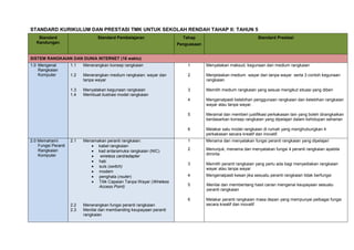 STANDARD KURIKULUM DAN PRESTASI TMK UNTUK SEKOLAH RENDAH TAHAP II: TAHUN 5
Standard
Kandungan
Standard Pembelajaran Tahap
Penguasaan
Standard Prestasi
SISTEM RANGKAIAN DAN DUNIA INTERNET (16 waktu)
1.0 Mengenal
Rangkaian
Komputer
1.1 Menerangkan konsep rangkaian 1 Menyatakan maksud, kegunaan dan medium rangkaian
1.2 Menerangkan medium rangkaian: wayar dan
tanpa wayar
2 Menjelaskan medium wayar dan tanpa wayar serta 3 contoh kegunaan
rangkaian
1.3
1.4
Menyatakan kegunaan rangkaian
Membuat ilustrasi model rangkaian
3 Memilih medium rangkaian yang sesuai mengikut situasi yang diberi
4 Mengenalpasti kelebihan penggunaan rangkaian dan kelebihan rangkaian
wayar atau tanpa wayar.
5 Meramal dan memberi justifikasi perkakasan lain yang boleh dirangkaikan
berdasarkan konsep rangkaian yang dipelajari dalam kehidupan seharian
6 Melakar satu model rangkaian di rumah yang menghubungkan 4
perkakasan secara kreatif dan inovatif.
2.0 Memahami
Fungsi Peranti
Rangkaian
Komputer
2.1 Menamakan peranti rangkaian:
kabel rangkaian
kad antaramuka rangkaian (NIC)
wireless card/adapter
hab
suis (switch)
modem
penghala (router)
Titik Capaian Tanpa Wayar (Wireless
Access Point)
1 Menama dan menyatakan fungsi peranti rangkaian yang dipelajari
2 Menunjuk, menama dan menyatakan fungsi 4 peranti rangkaian apabila
diminta
3 Memilih peranti rangkaian yang perlu ada bagi menyediakan rangkaian
wayar atau tanpa wayar
4 Mengenalpasti kesan jika sesuatu peranti rangkaian tidak berfungsi
5 Menilai dan membentang hasil carian mengenai keupayaan sesuatu
peranti rangkaian
6 Melakar peranti rangkaian masa depan yang mempunyai pelbagai fungsi
secara kreatif dan inovatif2.2
2.3
Menerangkan fungsi peranti rangkaian
Menilai dan membanding keupayaan peranti
rangkaian
 