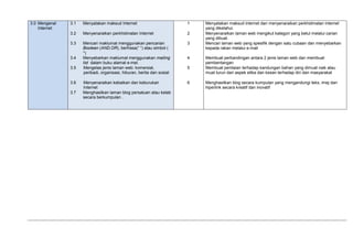 3.0 Mengenal
Internet
3.1 Menyatakan maksud Internet 1 Menyatakan maksud internet dan menyenaraikan perkhidmatan internet
yang diketahui.
3.2 Menyenaraikan perkhidmatan Internet 2 Menyenaraikan laman web mengikut kategori yang betul melalui carian
yang dibuat.
3.3 Mencari maklumat menggunakan pencarian
Boolean (AND,OR), berfrasa(“ “) atau simbol (
*)
3 Mencari laman web yang spesifik dengan satu cubaan dan menyebarkan
kepada rakan melalui e-mail
3.4 Menyebarkan maklumat menggunakan mailing
list dalam buku alamat e-mel.
4 Membuat perbandingan antara 2 jenis laman web dan membuat
pembentangan
3.5 Mengelas jenis laman web: komersial,
peribadi, organisasi, hiburan, berita dan sosial
5 Membuat penilaian terhadap kandungan bahan yang dimuat naik atau
muat turun dari aspek etika dan kesan terhadap diri dan masyarakat
3.6 Menyenaraikan kebaikan dan keburukan
Internet
6 Menghasilkan blog secara kumpulan yang mengandungi teks, imej dan
hiperlink secara kreatif dan inovatif
3.7 Menghasilkan laman blog persatuan atau kelab
secara berkumpulan .
 