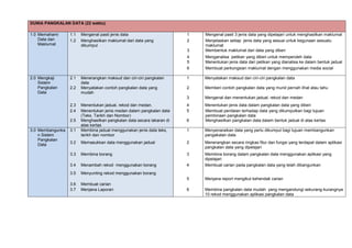 DUNIA PANGKALAN DATA (22 waktu)
1.0 Memahami
Data dan
Maklumat
1.1 Mengenal pasti jenis data 1 Mengenal pasti 3 jenis data yang dipelajari untuk menghasilkan maklumat
1.2 Menghasilkan maklumat dari data yang
dikumpul
2 Menjelaskan setiap jenis data yang sesuai untuk kegunaan sesuatu
maklumat
3 Membentuk maklumat dari data yang diberi
4 Menganalisa petikan yang diberi untuk memperoleh data
5 Menentukan jenis data dari petikan yang dianalisa ke dalam bentuk jadual
6 Membuat perkongsian maklumat dengan menggunakan media social
2.0 Mengkaji
Sistem
Pangkalan
Data
2.1 Menerangkan maksud dan ciri-ciri pangkalan
data
1 Menyatakan maksud dan ciri-ciri pangkalan data
2.2 Menyatakan contoh pangkalan data yang
mudah
2 Memberi contoh pangkalan data yang murid pernah lihat atau tahu
3 Mengenal dan menentukan jadual, rekod dan medan
2.3 Menentukan jadual, rekod dan medan. 4 Menentukan jenis data dalam pangkalan data yang diberi
2.4
2.5
Menentukan jenis medan dalam pangkalan data
(Teks, Tarikh dan Nombor)
Menghasilkan pangkalan data secara lakaran di
atas kertas
5
6
Membuat penilaian terhadap data yang dikumpulkan bagi tujuan
pembinaan pangkalan data
Menghasilkan pangkalan data dalam bentuk jadual di atas kertas
3.0 Membangunka
n Sistem
Pangkalan
Data
3.1 Membina jadual menggunakan jenis data teks,
tarikh dan nombor
1 Menyenaraikan data yang perlu dikumpul bagi tujuan membangunkan
pangakalan data
3.2 Memasukkan data menggunakan jadual 2 Menerangkan secara ringkas fitur dan fungsi yang terdapat dalam aplikasi
pangkalan data yang dipelajari
3.3 Membina borang 3 Membina borang dalam pangkalan data menggunakan aplikasi yang
dipelajari
3.4 Menambah rekod menggunakan borang 4 Membuat carian pada pangkalan data yang telah dibangunkan
3.5 Menyunting rekod menggunakan borang
5 Menjana report mengikut kehendak carian
3.6 Membuat carian
3.7 Menjana Laporan 6 Membina pangkalan data mudah yang mengandungi sekurang-kurangnya
10 rekod menggunakan aplikasi pangkalan data
 