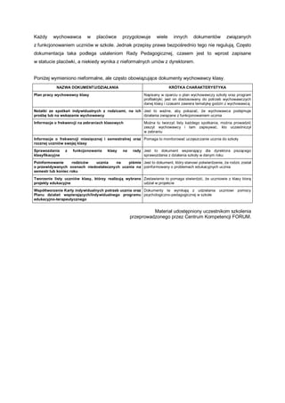 Każdy     wychowawca        w    placówce      przygotowuje      wiele    innych     dokumentów       związanych
z funkcjonowaniem uczniów w szkole. Jednak przepisy prawa bezpośrednio tego nie regulują. Często
dokumentacja taka podlega ustaleniom Rady Pedagogicznej, czasem jest to wprost zapisane
w statucie placówki, a niekiedy wynika z nieformalnych umów z dyrektorem.


Poniżej wymieniono nieformalne, ale często obowiązujące dokumenty wychowawcy klasy.
            NAZWA DOKUMENTU/DZIAŁANIA                                    KRÓTKA CHARAKTERYSTYKA
Plan pracy wychowawcy klasy                               Napisany w oparciu o plan wychowawczy szkoły oraz program
                                                          profilaktyki; jest on dostosowany do potrzeb wychowawczych
                                                          danej klasy i czasami zawiera tematykę godzin z wychowawcą
Notatki ze spotkań indywidualnych z rodzicami, na ich Jest to ważne, aby pokazać, że wychowawca podejmuje
prośbę lub na wskazanie wychowawcy                    działania związane z funkcjonowaniem ucznia
Informacje o frekwencji na zebraniach klasowych           Można tu tworzyć listy każdego spotkania, można prowadzić
                                                          zeszyt wychowawcy i tam zapisywać, kto uczestniczył
                                                          w zebraniu
Informacje o frekwencji miesięcznej i semestralnej oraz Pomaga to monitorować uczęszczanie ucznia do szkoły
rocznej uczniów swojej klasy
Sprawozdania     z   funkcjonowania    klasy   na    rady Jest to dokument wspierający dla dyrektora piszącego
klasyfikacyjne                                            sprawozdania z działania szkoły w danym roku
Poinformowanie      rodziców ucznia    na    piśmie Jest to dokument, który stanowi potwierdzenie, że rodzic został
o przewidywanych ocenach niedostatecznych ucznia na poinformowany o problemach edukacyjnych ucznia
semestr lub koniec roku
Tworzenie listy uczniów klasy, którzy realizują wybrane Zestawienie to pomaga stwierdzić, że uczniowie z klasy biorą
projekty edukacyjne                                     udział w projekcie
Współtworzenie Karty indywidualnych potrzeb ucznia oraz Dokumenty te wynikają z udzielania uczniowi         pomocy
Planu działań wspierających/Indywidualnego programu psychologiczno-pedagogicznej w szkole
edukacyjno-terapeutycznego


                                                              Materiał udostępniony uczestnikom szkolenia
                                                    przeprowadzonego przez Centrum Kompetencji FORUM.
 