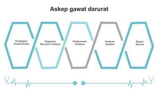 Askep gawat darurat
Pengkajian
Triase/retriase
Diagnosis
Rencana Tindakan
Pelaksanaan
Tindakan
Evaluasi
Analisis
Report
Record
 