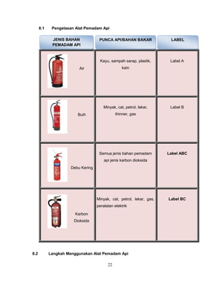 8.1    Pengelasan Alat Pemadam Api

             JENIS BAHAN             PUNCA API/BAHAN BAKAR              LABEL
             PEMADAM API



                                      Kayu, sampah sarap, plastik,      Label A
                          Air                      kain




                                        Minyak, cat, petrol, lekar,     Label B
                         Buih                  thinner, gas




                                     Semua jenis bahan pemadam         Label ABC
                                        api jenis karbon dioksida
                      Debu Kering




                                    Minyak, cat, petrol, lekar, gas,   Label BC
                                    peralatan elektrik

                        Karbon
                       Dioksida




8.2         Langkah Menggunakan Alat Pemadam Api

                                          22
 