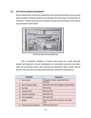 9.0   PETI PERTOLONGAN KECEMASAN

      Semua pekerja perlu mempunyai pengetahuan asas tentang pertolongan cemas supaya
      dapat membantu sekiranya berlakunya kemalangan atau kecemasan di tempat kerja. Di
      samping itu, tempat kerja juga perlu dilengkapi dengan peti pertolongan cemas seperti
      yang ditunjukkan dalam Rajah




                               Peti kecemasan dan peralatannya



             Peti ini hendaklah diletakkan di tempat yang sesuai dan mudah diperolehi
      apabila ingin digunakan. Senarai kelengkapan dan ubat-ubatan yang perlu ada dalam
      kotak peti pertolongan cemas serta kegunaannya ditunjukkan dalam Jadual. Senarai
      alat dan ubat yang perlu ada dalam peti pertolongan cemas serta kegunaannya.



                  Alat/Ubat                               Kegunaan
          1. Kain anduh                    Mengampu lengan yang patah atau
                                           terseliuh
          2. Kain Pembalut Kasa            Membalut luka atau anggota yang terseliuh
          3. Gunting                       Memotong
          4. Larutan Flavin                Merawat luka
          5. Larutan Antiseptik            Merawat luka
          6. Krim Antiseptik               Merawat luka
          7. Kapas                         Mencuci luka serta menyapu ubat pada
                                           luka
          8. Penampal Luka (Plaster)       Membalut luka kecil

                                             24
 