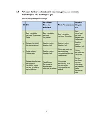 3.4   Perbezaan diantara keselamatan diri, alat, mesin, perkakasan memesin,
      mesin kimpalan arka dan kimpalan gas

      Berikut merupakan perbezaannya:

                                   Perkakasan                                    Peralatan
       Bil   Diri                  Memesin/              Mesin Kimpalan Arka     Kimpalan
                                   Mesin/Alat                                    Gas

                                                                                 Bagi
             Bagi menghidari       Bagi menghidari                               menghidari
       1.                                                Bagi menghidari
             daripada Kecederaan   daripada                                      daripada
                                                         daripada Kerosakan
             fizikal               Kerosakan                                     Letupan atau
                                                                                 Kebakaran
                                                                                 Pastikan
       2.    Pakaian hendaklah     Pastikan dalam        Pastikan dalam
                                                                                 dalam
             kemas dan sesuai      keadaan baik          keadaan baik
                                                                                 keadaan baik
                                                         Sistem pengudaraan
                                                                                 Sistem
       3.    Pakai pakaian         Pastikan dalam        yang baik bagi
                                                                                 pengudaraan
             Keselamatan           keadaan baik          mengelak dari terhidu
                                                                                 yang baik
                                                         gas beracun
                                                                                 Periksa
                                                                                 peralatan
             Pakaian keselamatan                         Mempunyai
                                   Tidak Rosak/                                  sebelum
             yang dipakai                                pembumian yang
       4.                          Penghadang                                    digunakan
             hendaklah sesuai                            sempurna bagi
                                   keselamatan                                   dan pastikan
             dengan jenis kerja                          mengelak bahaya
                                   ditempat yang betul                           tiada
             yang dilakukan                              elektrik
                                                                                 kebocoran
                                                                                 gas




                                       5
 