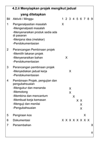 4.2.ii Menyiapkan projek mengikut jadual
          yang ditetapkan
Bil Aktiviti / Minggu                 1 2 3 4 5 6 7 8 9
1   Pengenalpastian masalah           X
    -Mengenalpasti masalah
    -Menyenaraikan produk sedia ada
    di pasaran
    -Menjana idea (melakar)
    -Pendokumentasian

2   Perancangan Pembinaan projek
    -Memilih lakaran projek
    -Menyenaraikan bahan                  X
    -Pendokumentasian
3   Perancangan pembinaan projek
    -Menyediakan jadual kerja                 X
    -Pendokumentasian
4   Pembinaan Projek, pengujian dan
    pengubahsuaian
    -Mengukur dan menanda                     X
    -Memotong                                 X
    -Membina dan mencantum                        X
    -Membuat kerja kemasan                            X X
    -Menguji dan menilai                                X
    -Pengubahsuaian                                     X

5   Pengiraan kos                                           X
6   Dokumentasi                       X X X X X X X X
7   Persembahan                                                 X

                                                                8
 