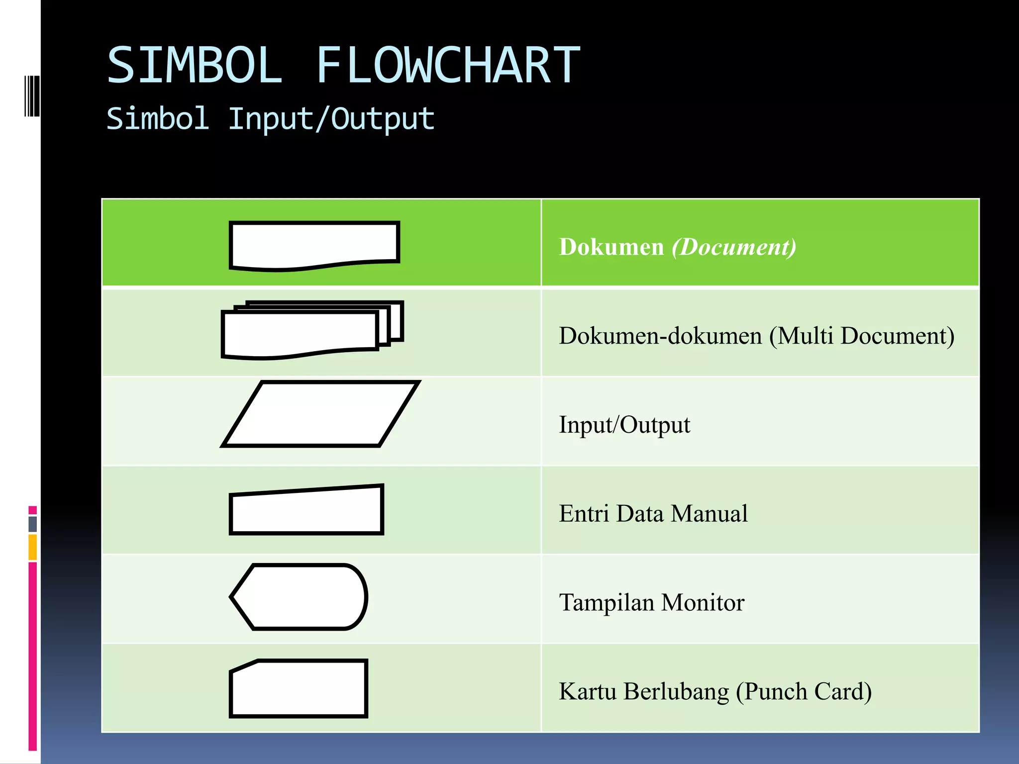 SIMBOL FLOWCHART 
Simbol Input/Output 
Dokumen (Document) 
Dokumen-dokumen (Multi Document) 
Input/Output 
Entri Data Manual 
Tampilan Monitor 
Kartu Berlubang (Punch Card) 
 