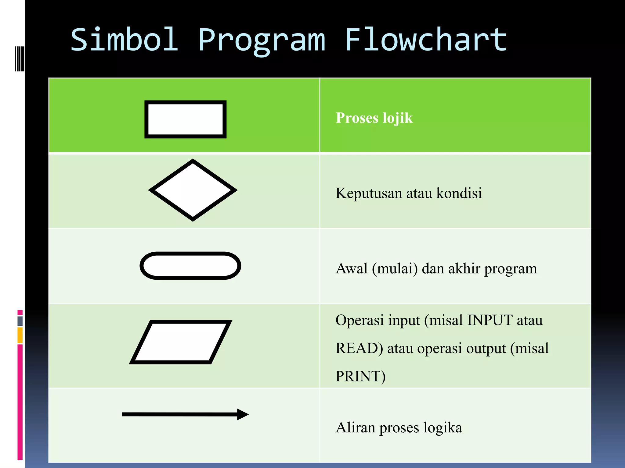 Simbol Program Flowchart 
Proses lojik 
Keputusan atau kondisi 
Awal (mulai) dan akhir program 
Operasi input (misal INPUT atau 
READ) atau operasi output (misal 
PRINT) 
Aliran proses logika 
 