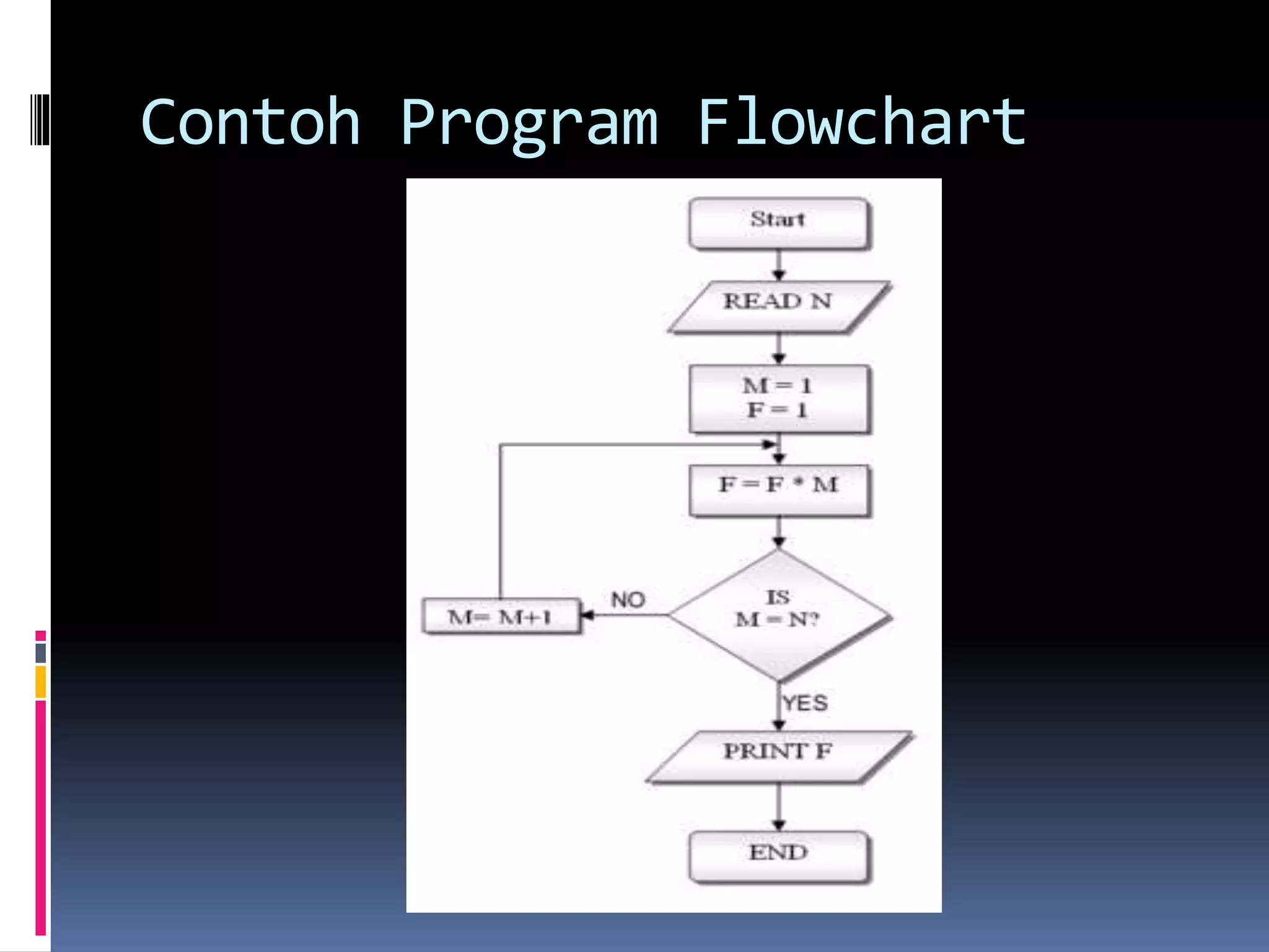Contoh Program Flowchart 
 
