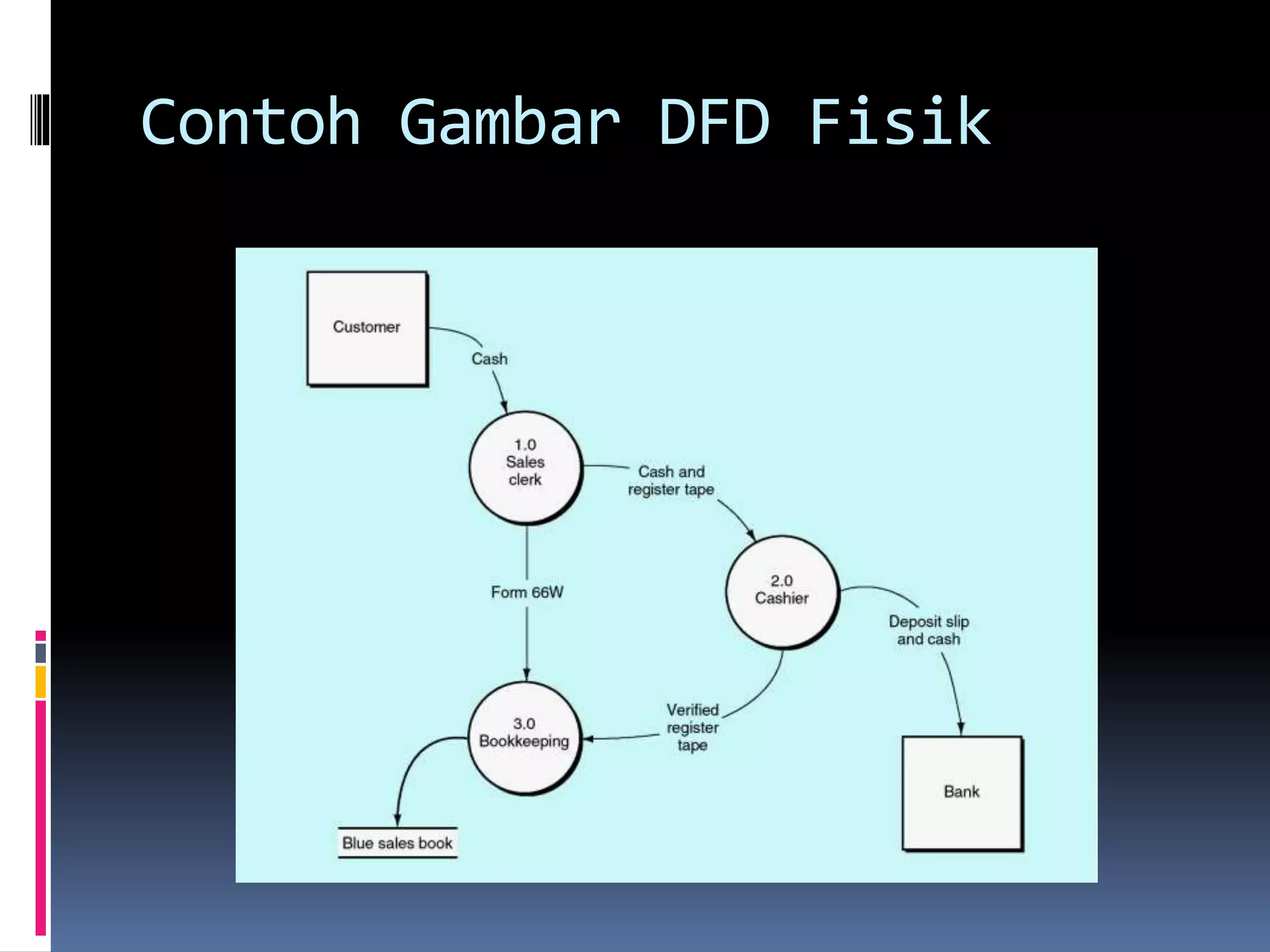 Contoh Gambar DFD Fisik 
 