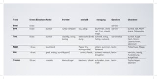 Töne     Erstes Einsetzen Farbe              FormM                aterialB         ewegung           Gewicht      Charakter

Beat     0 sec                                                                                       schwer
Brrt     0 sec           dunkel              rund, kompakt      rau, pilzig       brummen, vibrie schwer
                                                                                                  -               dunkel, tief, Mem
                                                                                                                                  -
                                                                                  ren, Furz, staubt,              brane, Subwoofer
                                                                                  träge,
Trrt     8 sec           dunkel              stachlig, eckig,   elektrische Entla schnelll, eckig,
                                                                               -                     schwerelos   dunkel, Kugel
                                                                                                                              -
                                             kantig             dung              heftig, zuckend,                fisch, Strom,
                                                                                                                  Laserschwert,
                                                                                                                  elektrisch
Näät     14 sec          leuchtend                              Papier (Fa
                                                                         -        zittern, summen, leicht         Tröte/Hupe, Fliege
                                                                schingströte)     flatternd
Uiii     14 sec          grell, kräftig, bunt filigranG          ummi, Plastik,   schnell, hektisch, leicht       verrückt, nervig,
                                                                                  kringelnd                       Funkstörung,
                                                                                                                  ausgeflippt
Tötötö   33 sec          metallic            kleine Kugel       blechern, Metall aufprallen, trom
                                                                                                -    leicht       Topfschlagen,
                                                                                 meln                             blechern
 