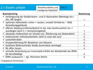 2.1 Essen.urban                   Klimafreundliche und (Teil 2)
                                 intelligente Mobilität*
  Brainstorming                                                          Bewertung
   Verlängerung der Straßenbahn- und U-Bahnzeiten (Werktags bis 1
     Uhr, WE länger)                                                         1
   optimale Haltestellen sicher + sauber; anstatt Fünfsterne - EVAG
     Verwaltungsgebäude                                                      1
   offener Stadtzug (=Bimmelbahn) in der man kontinuierlich ein +
     aussteigen kann (-> Seniorenangebot)                                    1
   absolutes Halteverbot vor Schulen etc. (Förderung von Radverkehr)       0
   motorisierter Individualverkehr sieht in 2030 wie aus?                  0
   Lastenfahrräder                                                         0
   Gruppenfahrzeug für Bewohner von Häusern                                0
   Autofreie Rüttenscheider Straße (zumindest samstags)                    0
   Rü offen lassen                                                         0
   schnelle Verbindung zur Innenstadt erhöht die Attraktivität des ÖPNV
     für Beruftstätige                                                      0
   ÖPNV ausbauen!! - vgl. München/ Berlin                                  0
*vorgegebenes Themencluster


     01.10.2012                  Zebralog GmbH & Co. KG                       11
 