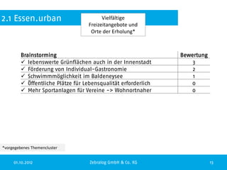 2.1 Essen.urban                           Vielfältige
                                    Freizeitangebote und
                                     Orte der Erholung*



         Brainstorming                                          Bewertung
          lebenswerte Grünflächen auch in der Innenstadt           3
          Förderung von Individual-Gastronomie                     2
          Schwimmmöglichkeit im Baldeneysee                        1
          Öffentliche Plätze für Lebensqualität erforderlich      0
          Mehr Sportanlagen für Vereine -> Wohnortnaher           0




*vorgegebenes Themencluster


     01.10.2012                     Zebralog GmbH & Co. KG                  13
 