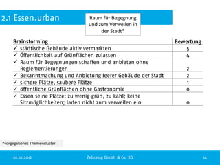 2.1 Essen.urban                 Raum für Begegnung
                                und zum Verweilen in
                                     der Stadt*
     Brainstorming                                             Bewertung
      städtische Gebäude aktiv vermarkten                        5
      Öffentlichkeit auf Grünflächen zulassen                    4
      Raum für Begegnungen schaffen und anbieten ohne
        Reglementierungen                                         2
      Bekanntmachung und Anbietung leerer Gebäude der Stadt      2
      sichere Plätze, saubere Plätze                             1
      öffentliche Grünflächen ohne Gastronomie                   0
      Essen seine Plätze: zu wenig grün, zu kahl; keine
        Sitzmöglichkeiten; laden nicht zum verweilen ein          0




*vorgegebenes Themencluster


     01.10.2012                Zebralog GmbH & Co. KG                      14
 