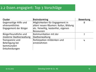 2.2 Essen.engagiert: Top 3 Vorschläge


 Cluster                   Brainstorming                          Bewertung
 Gegenseitige Hilfe und    Möglichkeiten für Engagement in           8
 ehrenamtliches            alten/ neuen Räumen: Kultur, Bildung
 Engagement der Bürger     etc. freiwillig, kostenfrei, eigenen
                           Ressourcen
 Bürgerfreundliche und     Kommunikation mit der                      7
 moderne Stadtverwaltung   Stadtverwaltung
 Transparenz und           Partizipation mitdenken und               4
 Beteiligung bei           ernstnehmen
 kommunalen
 Entscheidungen




   01.10.2012                  Zebralog GmbH & Co. KG                     16
 