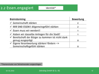 2.2 Essen.engagiert                               Identität*



          Brainstorming                                             Bewertung
           Gemeinschaft stärken                                        2
           WIR SIND ESSEN!! Allgemeingefühl stärken                    2
           Essen muss wir werden!!                                     1
           Haben wir dasselbe Anliegen für die Stadt?                  1
           Bereitschaft der Bürger zu kommen ist nicht stark
            genug ausgeprägt                                           0
           Eigene Verantwortung stärken/ fördern ->
            Gemeinschaftsgefühl stärken                                0




*Themencluster von Teilnehmenden vorgeschlagen


     01.10.2012                            Zebralog GmbH & Co. KG               17
 
