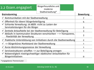 Bürgerfreundliche und
2.2 Essen.engagiert                     moderne
                                    Stadtverwaltung*
 Brainstorming                                                          Bewertung
  Kommunikation mit der Stadtverwaltung                                    7
  Offenheit für Ideen/ Bürgerbeteiligung                                   4
  Schlanke Verwaltung: JA ABER: nicht zu Lasten der
   Serviceleistungen für die Bürger                                         3
  Zentrale Anlaufstelle bei der Stadtverwaltung für Beteiligung            3
  Abläufe in kommunalen Strukturen verschlanken --> Transparenz,
                                                                            3
    Flexibilität der Verwaltung
  Praktische Unterstützung von Initiativen durch die Stadtverwaltung       2
  -> Bürgerbüros Marktstand der Stadtverwaltung                            1
  Kurze Abstimmungsprozesse der Verwaltung                                 1
  Servicestrukturen schaffen -> zur Beteiligung anregen                    1
  Notwendigkeit niedrigschwelliger städtischer Anlaufstellen für
   Bürgerinitiativen                                                       0
*vorgegebenes Themencluster


     01.10.2012                   Zebralog GmbH & Co. KG                        18
 