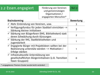 2.2 Essen.engagiert                             Förderung von Vereinen   (Teil 1)
                                                  und gemeinnützigen
                                                   Organisationen /
                                                engagierten Menschen*
       Brainstorming                                                     Bewertung
        Mehr Einbindung von Vereinen, usw.                                  3
        Verfügungsfundus für jeden Stadtteil einrichten ->
                                                                               3
          Stärkung kleiner Initiativen
        Stärkung von Bürgerforen (VHS, Bibliotheken) statt
                                                                               2
          deren Schwächung durch Kürzungen
        Stärkung der VHS, Stadtbibliotheken und
                                                                               1
          Jugendarbeit
        Engagierte Bürger mit Projektideen sollten bei der
          Realisierung unterstütz werden -> Motivation /                       1
          Erfolge stärken
        Infrastrukturelle Unterstützung von
          gesellschaftlichen Bürgerinitiativen (z.B. Transition               0
          Town-Gruppen)
* vorgegebenes Themen-Cluster wurde leicht verändert


     01.10.2012                              Zebralog GmbH & Co. KG                  20
 