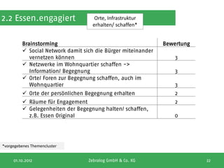 2.2 Essen.engagiert                 Orte, Infrastruktur
                                   erhalten/ schaffen*


         Brainstorming                                        Bewertung
          Social Network damit sich die Bürger miteinander
            vernetzen können                                      3
          Netzwerke im Wohnquartier schaffen ->
            Information/ Begegnung                                3
          Orte/ Foren zur Begegnung schaffen, auch im
            Wohnquartier                                          3
          Orte der persönlichen Begegnung erhalten               2
          Räume für Engagement                                   2
          Gelegenheiten der Begegnung halten/ schaffen,
           z.B. Essen Original                                   0




*vorgegebenes Themencluster


     01.10.2012                   Zebralog GmbH & Co. KG                  22
 