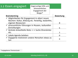 2.2 Essen.engagiert                 Gegenseitige Hilfe und
                                       ehrenamtliches
                                      Engagement der
                                          Bürger*
       Brainstorming                                             Bewertung
        Möglichkeiten für Engagement in alten/ neuen
          Räumen: Kultur, Bildung etc. freiwillig, kostenfrei,
          eigenen Ressourcen                                        8
        ehrenamtliche Führungen in Museen, kulturellen
          Einrichtungen                                              4
        Zentrale Anlaufstelle Biete <-> Suche Ehrenämter
          etc.                                                       2
        Lokale Agenda beleben                                      0
        Engagierte motivieren andere Menschen etwas zu
                                                                    0
         tun




*vorgegebenes Themencluster


     01.10.2012                     Zebralog GmbH & Co. KG                   23
 