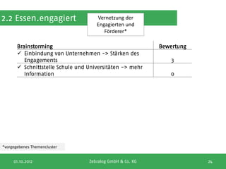 2.2 Essen.engagiert                  Vernetzung der
                                     Engagierten und
                                        Förderer*

       Brainstorming                                       Bewertung
        Einbindung von Unternehmen -> Stärken des
          Engagements                                          3
        Schnittstelle Schule und Universitäten -> mehr
          Information                                         0




*vorgegebenes Themencluster


     01.10.2012                   Zebralog GmbH & Co. KG               24
 