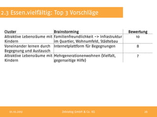 2.3 Essen.vielfältig: Top 3 Vorschläge


 Cluster                      Brainstorming                             Bewertung
 Attraktive Lebensräume mit   Familienfreundlichkeit -> Infrastruktur      10
 Kindern                      im Quartier, Wohnumfeld, Städtebau
 Voneinander lernen durch     Internetplattform für Begegnungen            8
 Begegnung und Austausch
 Attraktive Lebensräume mit   Mehrgenerationenwohnen (Vielfalt,             7
 Kindern                      gegenseitige Hilfe)




   01.10.2012                     Zebralog GmbH & Co. KG                        26
 