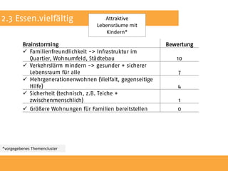 2.3 Essen.vielfältig                   Attraktive
                                    Lebensräume mit
                                        Kindern*

         Brainstorming                                      Bewertung
          Familienfreundlichkeit -> Infrastruktur im
            Quartier, Wohnumfeld, Städtebau                    10
          Verkehrslärm mindern -> gesunder + sicherer
            Lebensraum für alle                                 7
          Mehrgenerationenwohnen (Vielfalt, gegenseitige
            Hilfe)                                              4
          Sicherheit (technisch, z.B. Teiche +
            zwischenmenschlich)                                 1
          Größere Wohnungen für Familien bereitstellen        0




*vorgegebenes Themencluster


     01.10.2012                  Zebralog GmbH & Co. KG                 28
 
