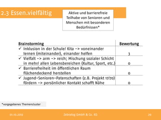 2.3 Essen.vielfältig                   Aktive und barrierefreie
                                      Teilhabe von Senioren und
                                      Menschen mit besonderen
                                            Bedürfnissen*



           Brainstorming                                             Bewertung
            Inklusion in der Schule/ Kita -> voneinander
              lernen (miteinander), einander helfen                      3
            Vielfalt -> arm -> reich; Mischung sozialer Schicht
              in mehr/ allen Lebensbereichen (Kultur, Sport, etc.)      0
            Barrierefreiheit im öffentlichen Raum
              flächendeckend herstellen                                 0
            Jugend-Senioren-Patenschaften (z.B. Projekt 17/70)
              fördern -> persönlicher Kontakt schafft Nähe              0




*vorgegebenes Themencluster


     01.10.2012                     Zebralog GmbH & Co. KG                       29
 