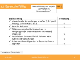 2.3 Essen.vielfältig                Wertschätzung und Respekt (Teil 1)
                                          von Vielfalt im
                                        Zusammenleben*


           Brainstorming                                           Bewertung
            Interkulturelle Verbindungen schaffen (z.B. Sport/
              Bildung, Essen / Musik, etc.)                              6
            Haus der Kulturen                                           4
            Willkommenskultur für Zuwanderer ->
              Randgruppen (= unterschiedliche Interessen)
              integrieren                                                3
            Potential der Kulturen-Vielfalt in Essen aktiv
              nutzen und wertschätzen                                    3
            Hoher Anteil von Migranten in Essen als Chance
              begreifen                                                  2



*vorgegebenes Themencluster


     01.10.2012                     Zebralog GmbH & Co. KG                     30
 