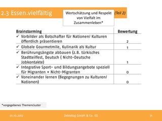 2.3 Essen.vielfältig               Wertschätzung und Respekt (Teil 2)
                                         von Vielfalt im
                                       Zusammenleben*

         Brainstorming                                          Bewertung
          Vorbilder als Botschafter für Nationen/ Kulturen
            öffentlich präsentieren                                     2
          Globale Gourmetmile, Kulinarik als Kultur                    1
          Berührungsängste abbauen (z.B. türkisches
            Stadtteilfest, Deutsch ( Nicht-Deutsche
            Jobkontakte)                                                1
          Integrative Sport- und Bildungsangebote speziell
            für Migranten + Nicht-Migranten                             0
          Voneinander lernen (Begegnungen zu Kulturen/
            Nationen)                                                   0




*vorgegebenes Themencluster


     01.10.2012                   Zebralog GmbH & Co. KG                    31
 