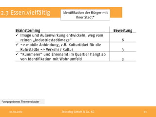 2.3 Essen.vielfältig              Identifikation der Bürger mit
                                           Ihrer Stadt*


         Brainstorming                                            Bewertung
          Image und Außenwirkung entwickeln, weg vom
            reinen „Industriestadtimage"                             6
          -> mobile Anbindung, z.B. Kulturticket für die
            Ruhrstädte -> Verkehr / Kultur                            3
          "Kümmerer" und Ehrenamt im Quartier hängt ab
            von Identifikation mit Wohnumfeld                         3




*vorgegebenes Themencluster


     01.10.2012                  Zebralog GmbH & Co. KG                       33
 