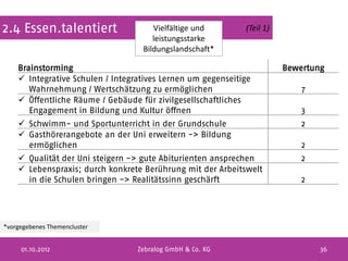 2.4 Essen.talentiert                  Vielfältige und        (Teil 1)
                                      leistungsstarke
                                   Bildungslandschaft*

    Brainstorming                                                       Bewertung
     Integrative Schulen / Integratives Lernen um gegenseitige
       Wahrnehmung / Wertschätzung zu ermöglichen                           7
     Öffentliche Räume / Gebäude für zivilgesellschaftliches
       Engagement in Bildung und Kultur öffnen                              3
     Schwimm- und Sportunterricht in der Grundschule                       2
     Gasthörerangebote an der Uni erweitern -> Bildung
      ermöglichen                                                           2
     Qualität der Uni steigern -> gute Abiturienten ansprechen             2
     Lebenspraxis; durch konkrete Berührung mit der Arbeitswelt
      in die Schulen bringen -> Realitätssinn geschärft                     2




*vorgegebenes Themencluster


     01.10.2012                   Zebralog GmbH & Co. KG                        36
 