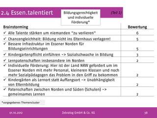 2.4 Essen.talentiert              Bildungsgerechtigkeit         (Teil 1)
                                     und individuelle
                                       Förderung*
 Brainstorming                                                             Bewertung
  Alle Talente stärken um niemanden "zu verlieren"                           6
  Chancengleichheit: Bildung nicht ins Elternhaus verlagern!                  5
  Bessere Infrastruktur im Essener Norden für
   Bildungseinrichtungen                                                       5
  Kindergartenpflicht einführen -> Sozialschwache in Bildung                  3
  Lernpatenschaften insbesondere im Norden                                    2
  Individuelle Förderung: Hier ist der Land NRW gefordert um im
   Essener Norden mit mehr Personal, kleineren Klassen und noch
   mehr Sozialpädagogen das Problem in den Griff zu bekommen                   2
  Kindergärten als Lernort statt Auffangsort -> Unabhängigkeit
   von Elternbildung                                                           2
  Patenschaften zwischen Norden und Süden (Schulen) ->
   gemeinsames Lernen                                                          2

*vorgegebenes Themencluster


     01.10.2012                  Zebralog GmbH & Co. KG                            38
 