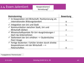 2.4 Essen.talentiert                   Kooperationen/
                                        Vernetzung*


         Brainstorming                                         Bewertung
          In Kooperation mit Wirtschaft: Positionierung als
            internationaler Bildungsstandort                      9
          Integration von Uni und Stadt                           5
          Kommunikation zwischen Stadt, Uni und
           Wirtschaft stärken                                      2
          Wissenschaftsportale für Uni-Ausgründungen /
           Start-Up Unternehmen                                    1
          Stellenwert der Uni erhöhen -> Studentisches
           Flair/ Image                                           0
          Fertige Studenten / Schüler binden durch direkte
           Kooperationen mit der Wirtschaft -->
           Patenschaften                                          0


*vorgegebenes Themencluster


     01.10.2012                    Zebralog GmbH & Co. KG                  40
 