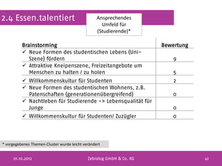 2.4 Essen.talentiert                              Ansprechendes
                                                    Umfeld für
                                                  (Studierende)*

          Brainstorming                                               Bewertung
           Neue Formen des studentischen Lebens (Uni-
             Szene) fördern                                              9
           Attraktive Kneipenszene, Freizeitangebote um
             Menschen zu halten / zu holen                                5
           Willkommenskultur für Studenten                               2
           Neue Formen des studentischen Wohnens, z.B.
            Patenschaften (generationenübergreifend)                     0
           Nachtleben für Studierende -> Lebensqualität für
            Junge                                                        0
           Willkommenskultur für Studenten/ Zuzügler                    0



* vorgegebenes Themen-Cluster wurde leicht verändert


     01.10.2012                              Zebralog GmbH & Co. KG               41
 
