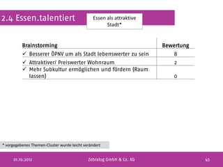 2.4 Essen.talentiert                            Essen als attraktive
                                                      Stadt*


          Brainstorming                                                Bewertung
           Besserer ÖPNV um als Stadt lebenswerter zu sein               8
           Attraktiver/ Preiswerter Wohnraum                              2
           Mehr Subkultur ermöglichen und fördern (Raum
            lassen)                                                       0




* vorgegebenes Themen-Cluster wurde leicht verändert


     01.10.2012                              Zebralog GmbH & Co. KG                43
 