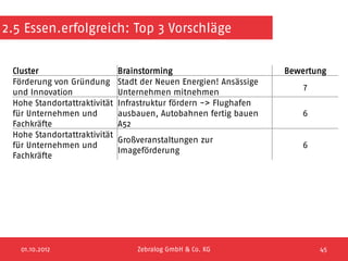 2.5 Essen.erfolgreich: Top 3 Vorschläge


 Cluster                      Brainstorming                         Bewertung
 Förderung von Gründung       Stadt der Neuen Energien! Ansässige
                                                                        7
 und Innovation               Unternehmen mitnehmen
 Hohe Standortattraktivität   Infrastruktur fördern -> Flughafen
 für Unternehmen und          ausbauen, Autobahnen fertig bauen        6
 Fachkräfte                   A52
 Hohe Standortattraktivität
                              Großveranstaltungen zur
 für Unternehmen und                                                   6
                              Imageförderung
 Fachkräfte




   01.10.2012                     Zebralog GmbH & Co. KG                    45
 