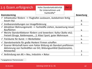 2.5 Essen.erfolgreich              Hohe Standortattraktivität   (Teil 1)
                                    für Unternehmen und
                                         Fachkräfte*
Brainstorming                                                              Bewertung
 Infrastruktur fördern -> Flughafen ausbauen, Autobahnen fertig
   bauen A52                                                                  6
 Großveranstaltungen zur Imageförderung                                      6
 Attraktiver Wohnungsmarkt -> Fachkräfte ziehen, Ausweisung neuer
  Bauflächen                                                                  4
 Weiche Standortfaktoren fördern und bewerben: Kultur (Aalto etc);
  Freizeit (Gruga, Baldeneysee,…); Kitas/ Sport; guter Wohnraum               4
 Freiräume für Kunst -> Werbefaktor                                          4
 Standortvorteile für große Marken/ Firmen schaffen                          4
 Essener Wirtschaft kann vom Faktor Bildung als Standort profitieren:
  Aktivierung von Fachkräften vor Ort; Bildungsumfeld (Gastronomie,
  Netzwerke)                                                                   3
 Verbindung von Alt + Neu, Industrie + Natur                                  3

*vorgegebenes Themencluster


     01.10.2012                  Zebralog GmbH & Co. KG                            46
 