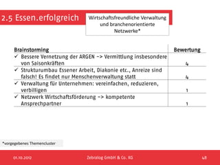 2.5 Essen.erfolgreich             Wirtschaftsfreundliche Verwaltung
                                       und branchenorientierte
                                             Netzwerke*


      Brainstorming                                                   Bewertung
       Bessere Vernetzung der ARGEN -> Vermittlung insbesondere
         von Saisonkräften                                                4
       Strukturumbau Essener Arbeit, Diakonie etc., Anreize sind
         falsch! Es findet nur Menschenverwaltung statt                   4
       Verwaltung für Unternehmen: vereinfachen, reduzieren,
         verbilligen                                                      1
       Netzwerk Wirtschaftsförderung -> kompetente
         Ansprechpartner                                                  1




*vorgegebenes Themencluster


     01.10.2012                   Zebralog GmbH & Co. KG                          48
 