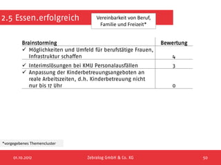 2.5 Essen.erfolgreich                  Vereinbarkeit von Beruf,
                                        Familie und Freizeit*


         Brainstorming                                            Bewertung
          Möglichkeiten und Umfeld für berufstätige Frauen,
            Infrastruktur schaffen                                    4
          Interimslösungen bei KMU Personalausfällen                 3
          Anpassung der Kinderbetreuungsangeboten an
           reale Arbeitszeiten, d.h. Kinderbetreuung nicht
           nur bis 17 Uhr                                            0




*vorgegebenes Themencluster


     01.10.2012                    Zebralog GmbH & Co. KG                     50
 