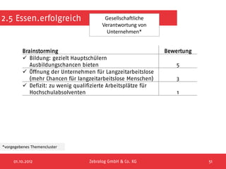 2.5 Essen.erfolgreich                   Gesellschaftliche
                                       Verantwortung von
                                         Unternehmen*


         Brainstorming                                         Bewertung
          Bildung: gezielt Hauptschülern
            Ausbildungschancen bieten                              5
          Öffnung der Unternehmen für Langzeitarbeitslose
            (mehr Chancen für langzeitarbeitslose Menschen)        3
          Defizit: zu wenig qualifizierte Arbeitsplätze für
            Hochschulabsolventen                                   1




*vorgegebenes Themencluster


     01.10.2012                   Zebralog GmbH & Co. KG                   51
 