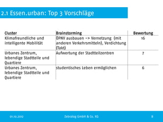 2.1 Essen.urban: Top 3 Vorschläge


 Cluster                    Brainstorming                           Bewertung
 Klimafreundliche und       ÖPNV ausbauen -> Vernetzung (mit           16
 intelligente Mobilität     anderen Verkehrsmitteln), Verdichtung
                            (Takt)
 Urbanes Zentrum,           Aufwertung der Stadtteilzentren             7
 lebendige Stadtteile und
 Quartiere
 Urbanes Zentrum,           studentisches Leben ermöglichen            6
 lebendige Stadtteile und
 Quartiere




   01.10.2012                   Zebralog GmbH & Co. KG                      8
 