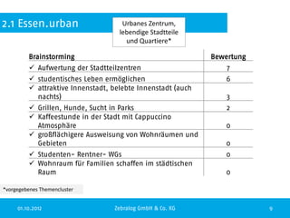 2.1 Essen.urban                      Urbanes Zentrum,
                                    lebendige Stadtteile
                                      und Quartiere*

         Brainstorming                                       Bewertung
          Aufwertung der Stadtteilzentren                       7
          studentisches Leben ermöglichen                      6
          attraktive Innenstadt, belebte Innenstadt (auch
           nachts)                                               3
          Grillen, Hunde, Sucht in Parks                        2
          Kaffeestunde in der Stadt mit Cappuccino
           Atmosphäre                                           0
          großflächigere Ausweisung von Wohnräumen und
           Gebieten                                             0
          Studenten- Rentner- WGs                              0
          Wohnraum für Familien schaffen im städtischen
           Raum                                                 0

*vorgegebenes Themencluster


     01.10.2012                   Zebralog GmbH & Co. KG                 9
 
